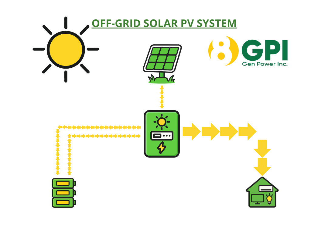 Off-Grid Solar PV System - Solar Panel Installation Cebu | Cost of Solar Power Bacolod | Solar Maintenance Services Cebu City - facebook.com/8GenPower